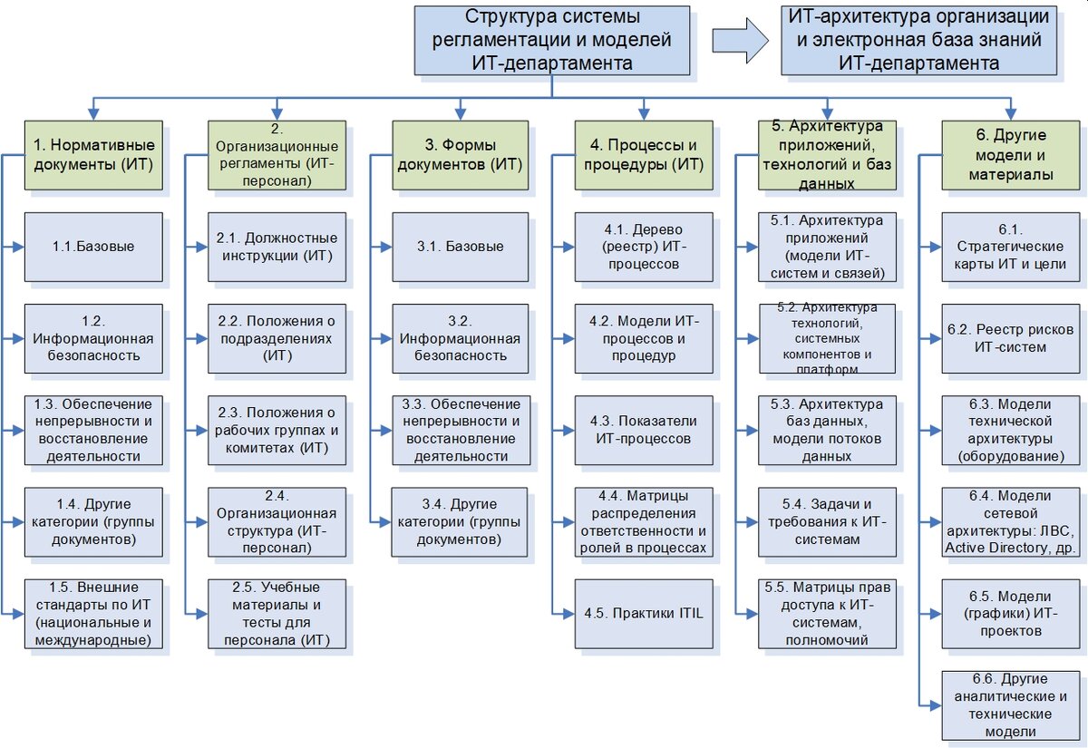 Рис. 1. Структура системы регламентации ИТ-департамента (виды моделей и документов)