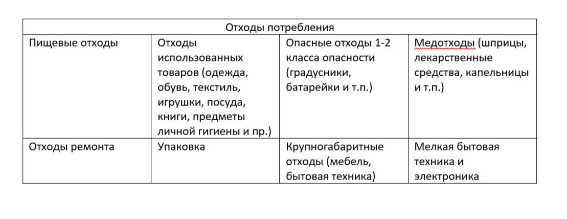 Очень схематично, какие отходы входят в отходы потребления. Не на все из них претендует региональный оператор.