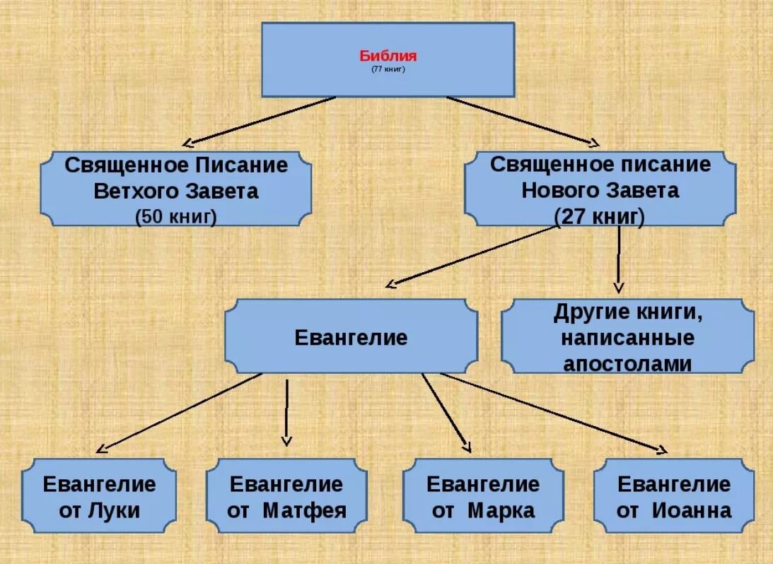 Из чего состоит библия православная схема