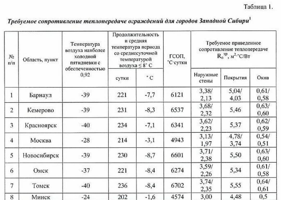 Гсоп. R0 - сопротивление теплопередаче ограждающей конструкции,. Термическое сопротивление ограждающей конструкции. Градусо-сутки отопительного периода. Коэффициент сопротивления теплопередаче ограждающих конструкций.
