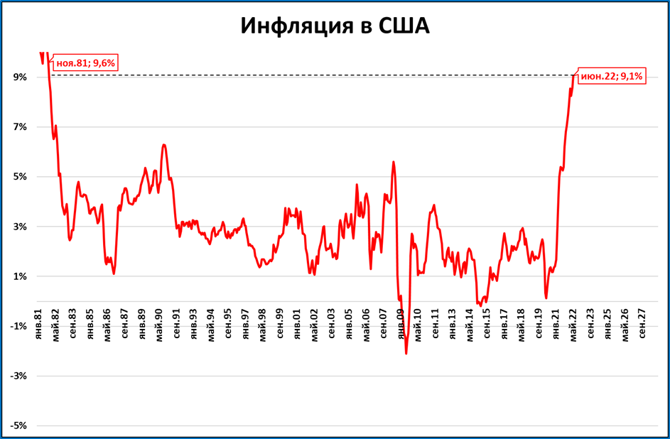 Уровень инфляции в россии 2024 год. Инфляция в США за 10 лет график. Инфляция в США. Рост инфляции в США. Уровень инфляции в США.