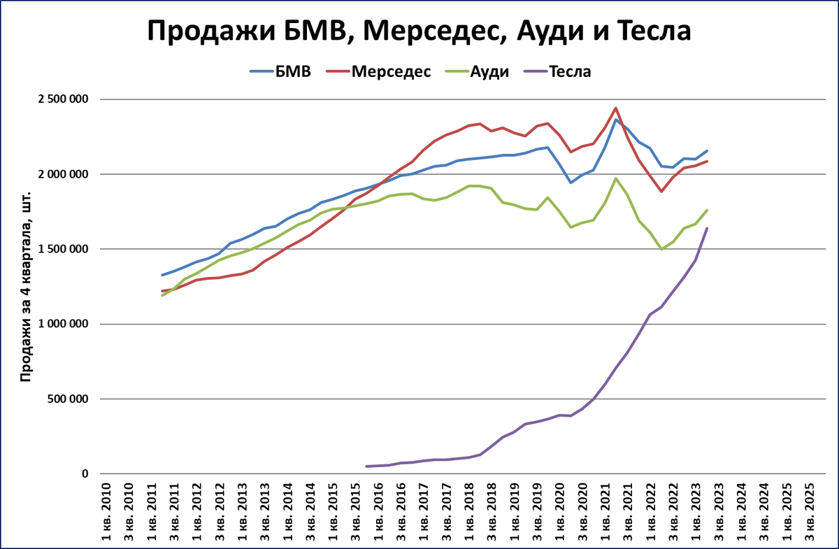 Ввп мвф 2022. Падение продаж. Падение продаж авто в мире в 2022 году.