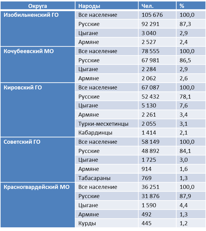 Здесь и далее составлено автором
