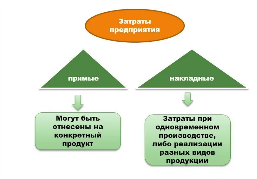 Затраты организации. Затраты предприятия. Расходы предприятия. Себестоимость прямые затраты и накладные расходы. Прямые и накладные расходы.