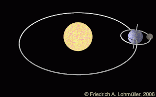 Источник: fotovivo.livejournal Анимация вращения Земли относительно Солнца с вращающейся Луной согласно модели гелиоцентризма. Видно, что земная ось (как и любой гироскоп) сохраняет в таком движении постоянное направление наклона относительно Солнца, а значит не параллельна сама себе и не даёт полной смены времён года. Здесь ось на Северном полюсе всегда направлена от Солнца, а потому в Северном полушарии была бы постоянная зима.