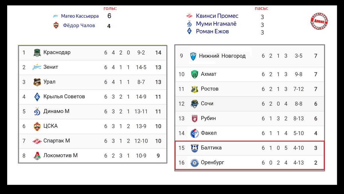 Чемпионат России по футболу (РПЛ). 6 тур. Результаты. Расписание. Таблица.  | Алекс Спортивный * Футбол | Дзен