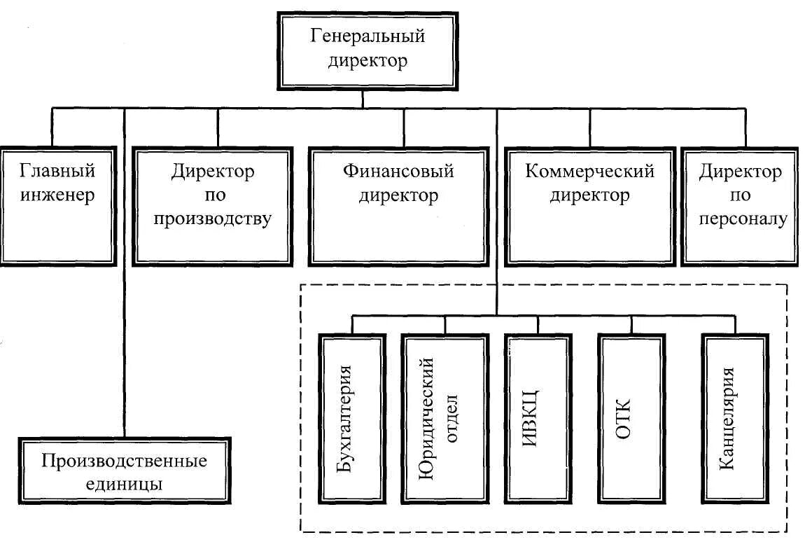 Схема управления заводом