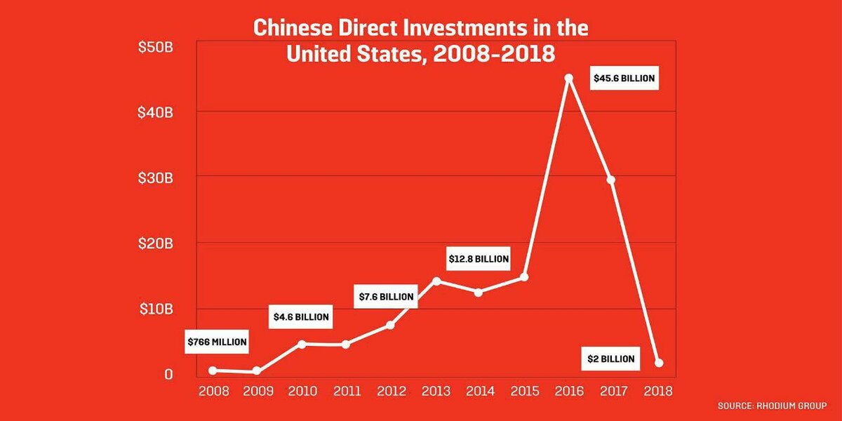 Иностранные инвестиции в Китай. Динамика инвестиций в Китае. Инвестиции США В Китай. Прямые иностранные инвестиции в Китай. Китай вторая экономика