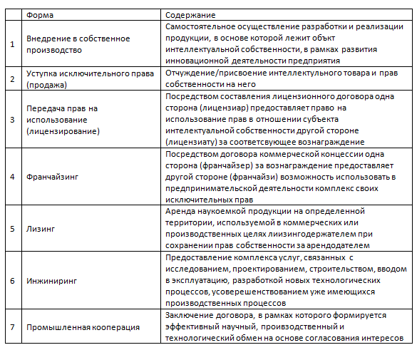 Формы коммерциализации результатов научно-технических исследований