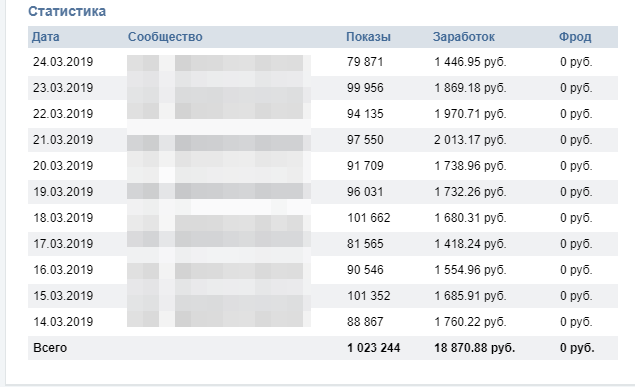 Группа показывающая лучшие результаты за последние 10 дней
