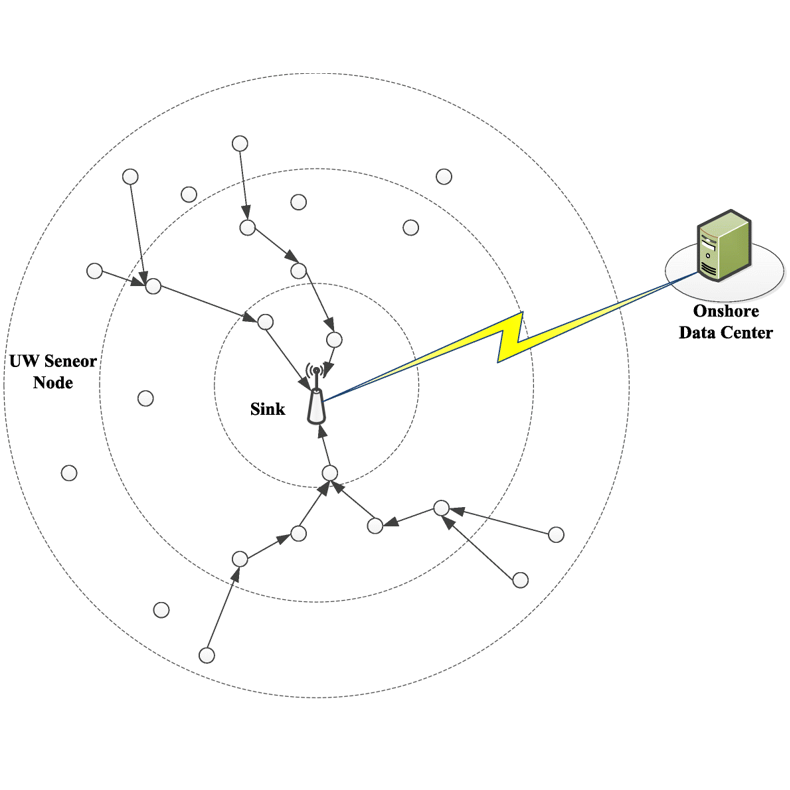 Структура UWSN. Сетевая топология. - https://media.springernature.com/lw785/springer-static/image/art%3A10.1186%2Fs13638-019-1533-y/MediaObjects/13638_2019_1533_Fig2_HTML.png