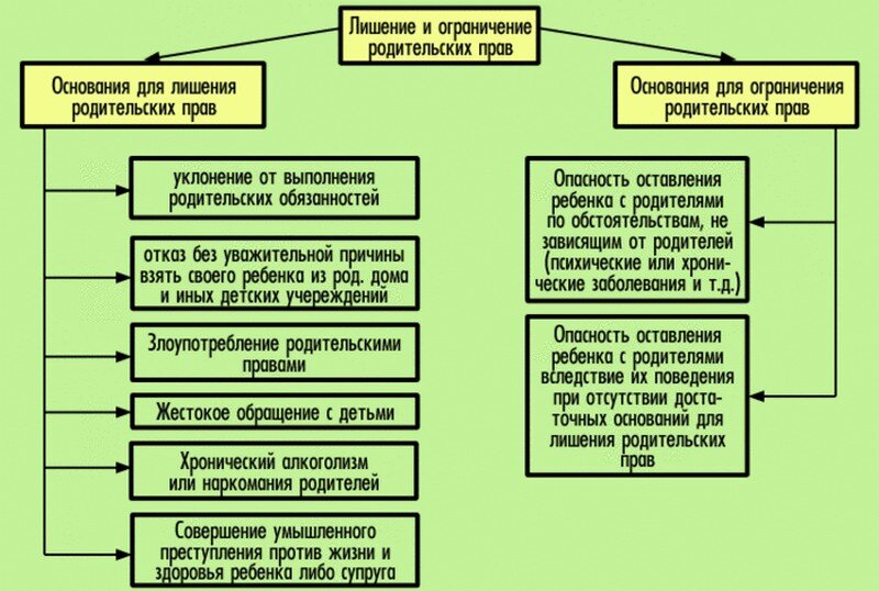 73 семейного кодекса. Основания для лишения и ограничения родительских прав. Основания лишения родительских прав схема. Лишение родительских прав основания порядок правовые последствия. Основания лишения родительских прав таблица.