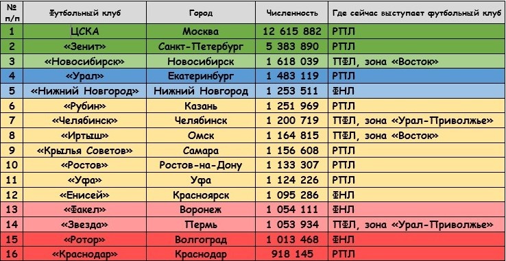 Возможная турнирная таблица РПЛ