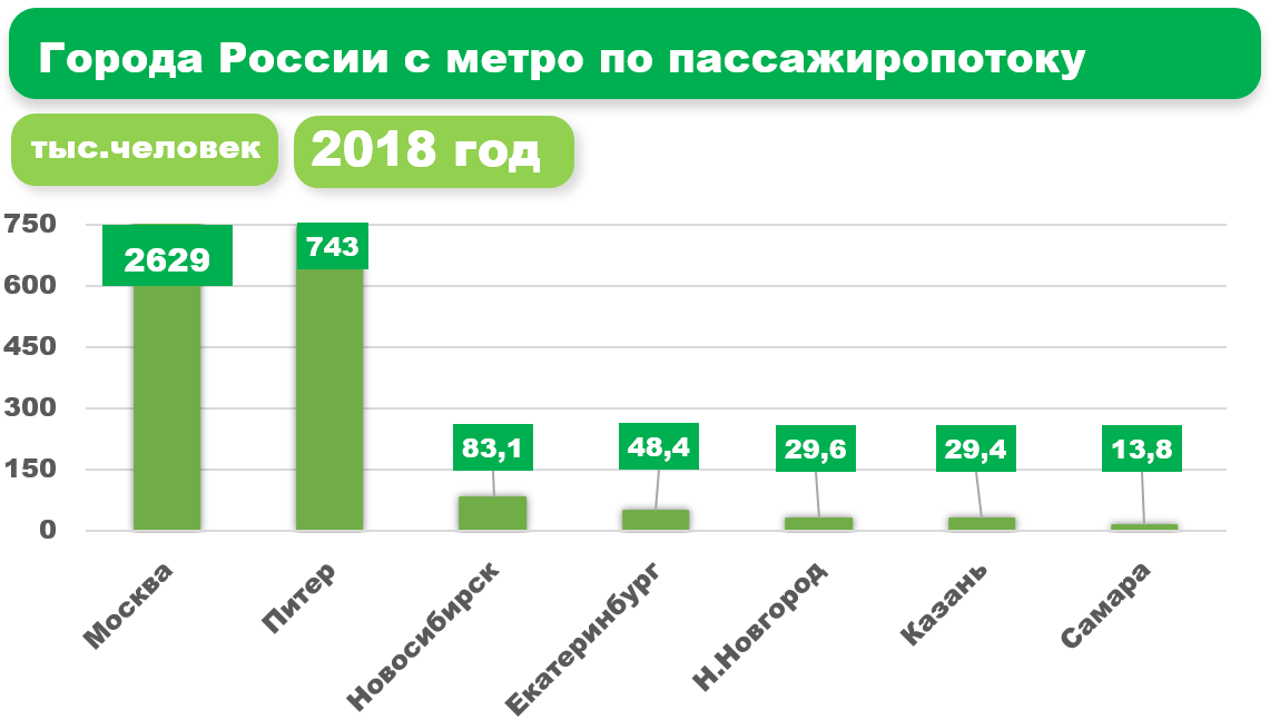 Пассажиропоток метро москвы