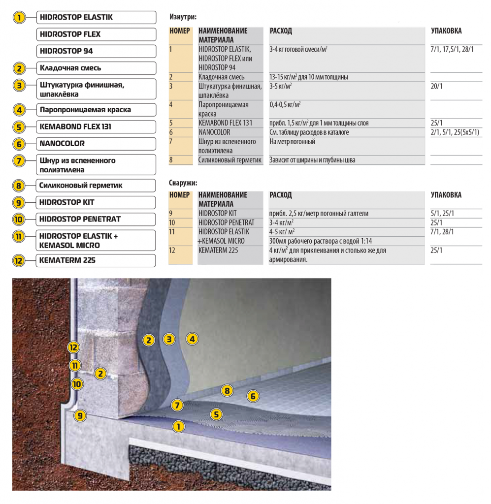 Толщина гидроизоляционного слоя. Гидроизоляция стен подвала изнутри. Гидроизоляция погреба изнутри от грунтовых вод. Галтель гидроизоляция. Гидроизоляция пола подвала.