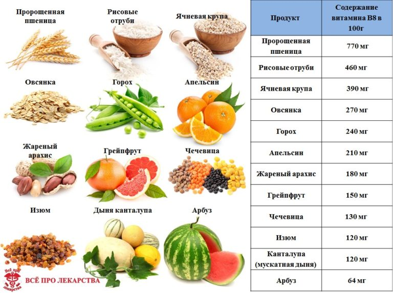 I где содержится. Витамин b8 (инозитол) норма. Витамин в8 в каких продуктах содержится больше всего таблица. Витамин а содержится в продуктах. Какие продукты содержат фитаны.