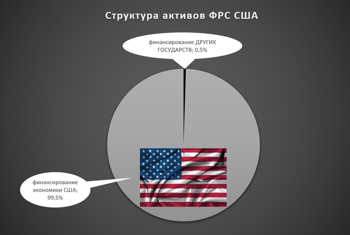 По состоянию на 23 октября 2019 года активы ФРС состоят из: 
54,1% - государственные облигации США;
36,7% - ипотечные ценные бумаги США;
8,6% - прочие активы, размещенные в США;
0,5% - валюты и ценные бумаги других государств.