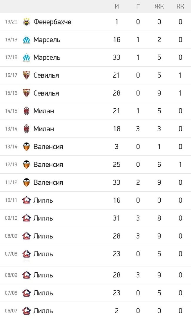 Статистика клубной карьеры Адиля Рами. В таблице представлены только матчи национальных чемпионатов.