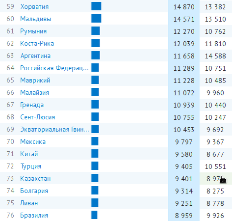 Приемлемое положение нашей страны в рейтинге стран
