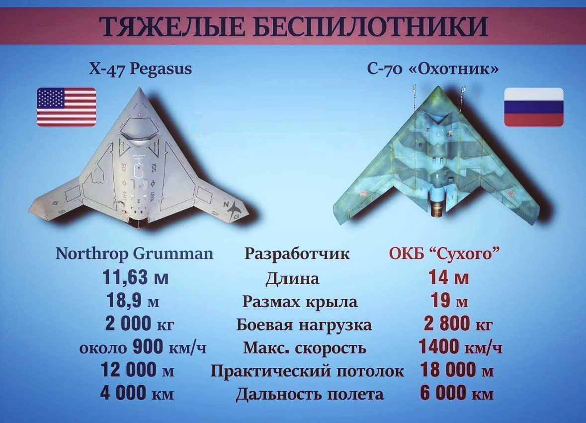 Сравнение беспилотников