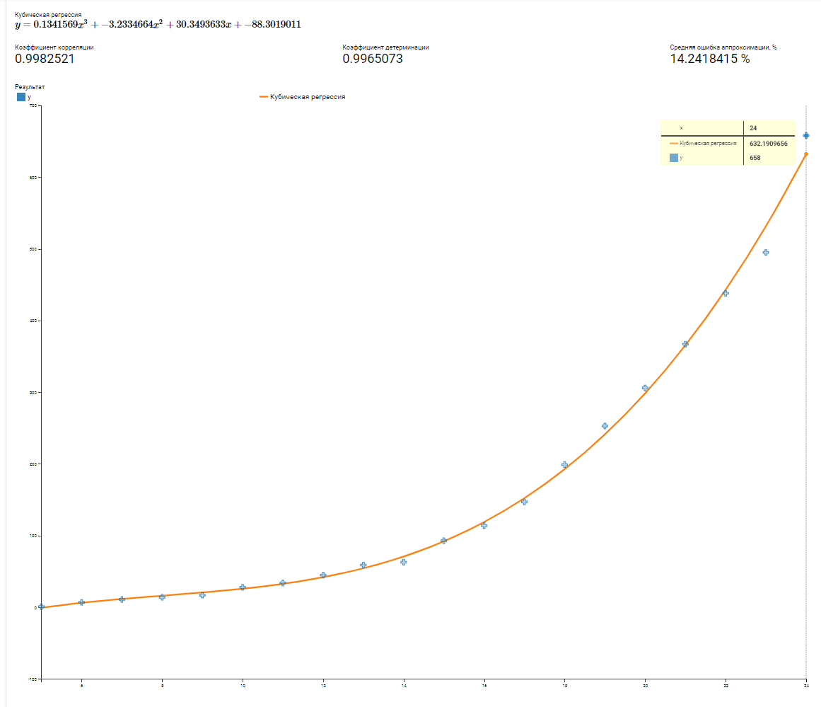 Аппроксимация