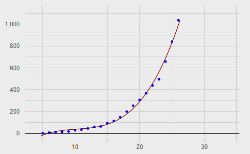 yˆ=0.228x3−7.0279x2+76.5049x−252.7712 .
