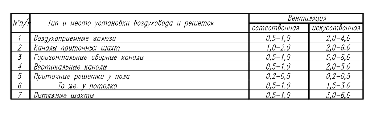 Скорость воздуха. Скорость потока воздуха в вентиляции норма. Рекомендуемая скорость воздуха в вытяжных решетках. Скорость воздуха в воздуховоде нормы в производственных. Скорость воздуха в естественной вентиляции.