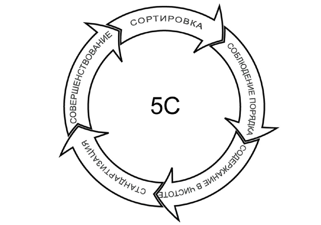 Method five. Схема 5с Бережливое производство. 5с система бережливого производства. 5s Бережливое производство. Система 5 s схема.
