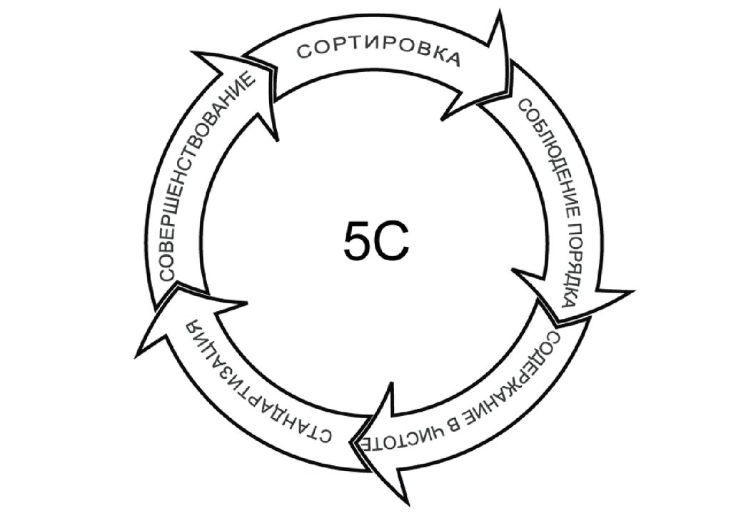 Метод 5 рисунков. Бережливое производство. Метод 5s. Методология 5 с.