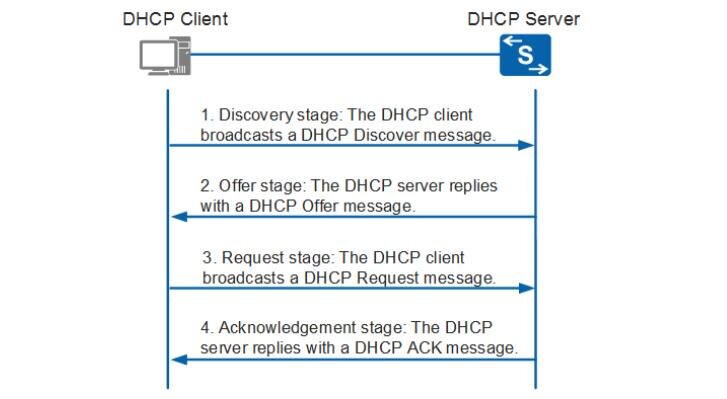 DHCP Snooping