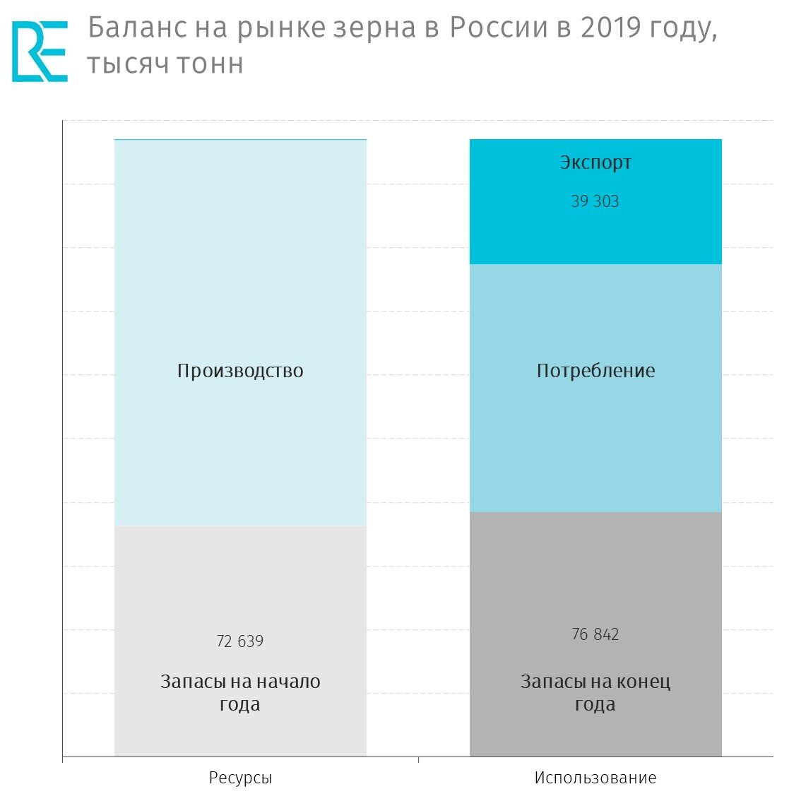Баланс на рынке зерна в России. Данные ROIF Expert