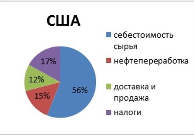 Из чего формируется цена на бензин в США