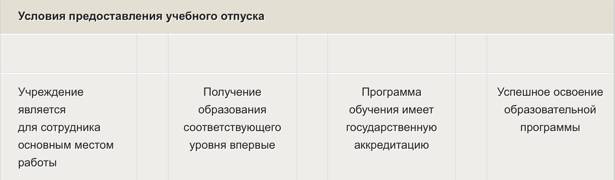 Условия предоставления учебного отпуска.