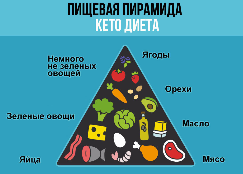 БЖУ. Основные правила питания на кето-диете. | Без кубиков | Дзен