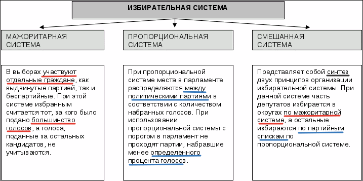 Таблица по теме избирательные системы