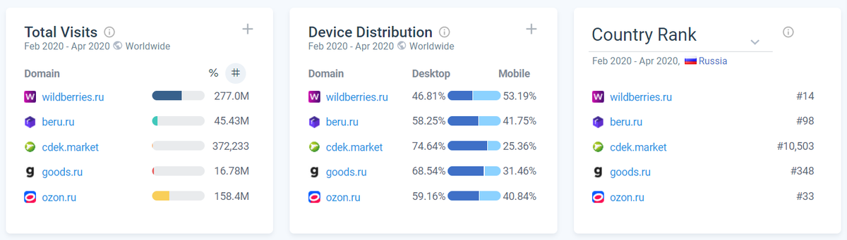 Маркете сколько. Статистика маркетплейсов 2020. Крупнейшие маркетплейсы России 2020. Статистика посещения маркетплейсов. Показатели Wildberries 2020.