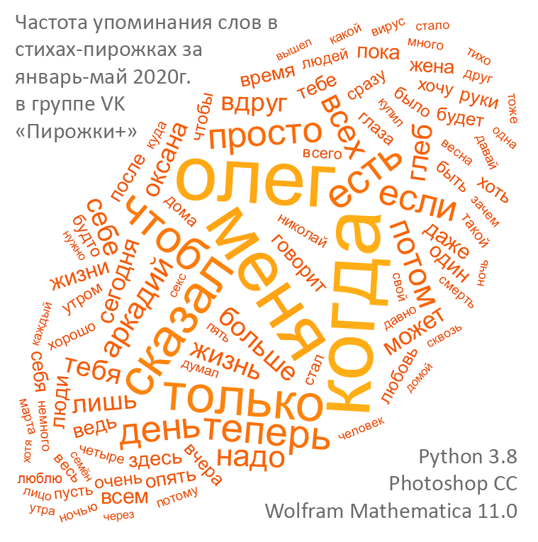 Какие выводы можно сделать? На 5-месячном периоде Олег обогнал Аркадия и Оксану с Глебом. Любовь упоминалась реже, чем вирус и секс.