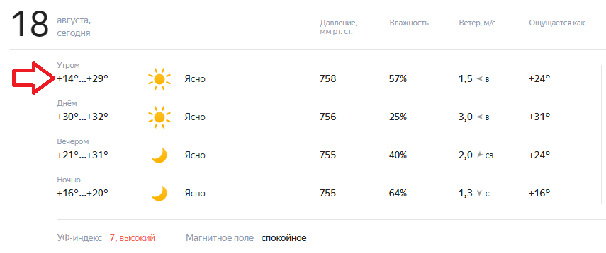 Температура утром сегодня, 18 августа. +12 °С было ночью на выходных, 15-16 августа. Источник: Яндекс.Погода