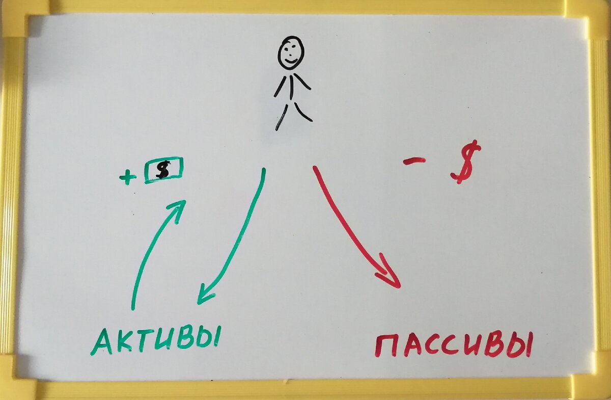 Схема активов и пассивов