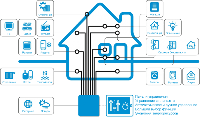 Умный дом вам в помощь.