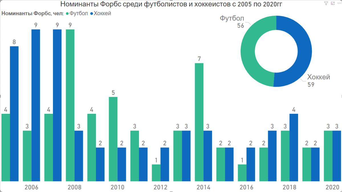 Количество футболистов и хоккеистов, включенных в рейтинг Форбс с 2005 по 2020гг