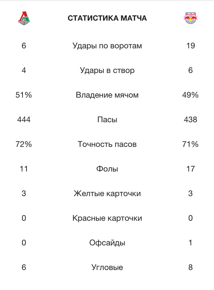 Простые итоги : Локомотив 1:3 Зальцбург. Уничтожение Локомотива у себя же дома