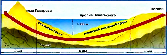 Примерная схема трассы тоннеля материк-Сахалин.