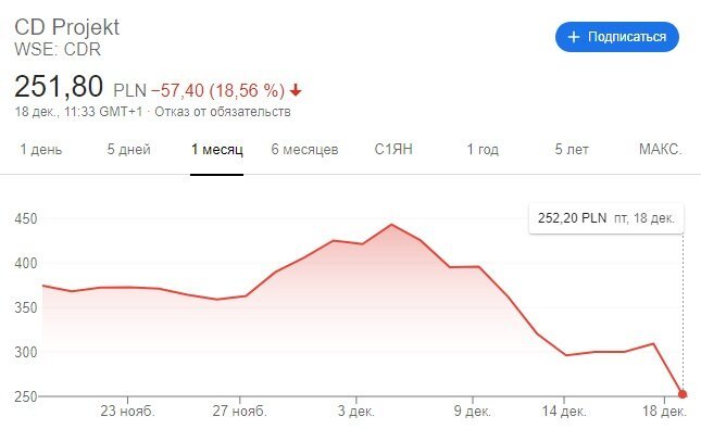 Состояние акций CD Projekt на 18 декабря 2020г.