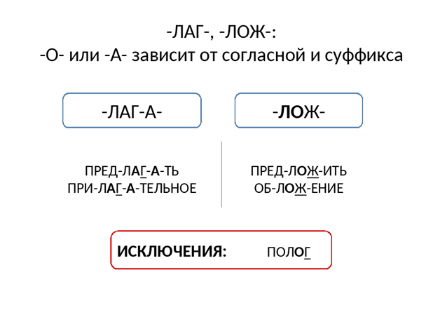 Правописание приставок лаг лож. Правописание корней лаг лож правило. Правило по русскому языку лаг лож. Правила лаг лож.