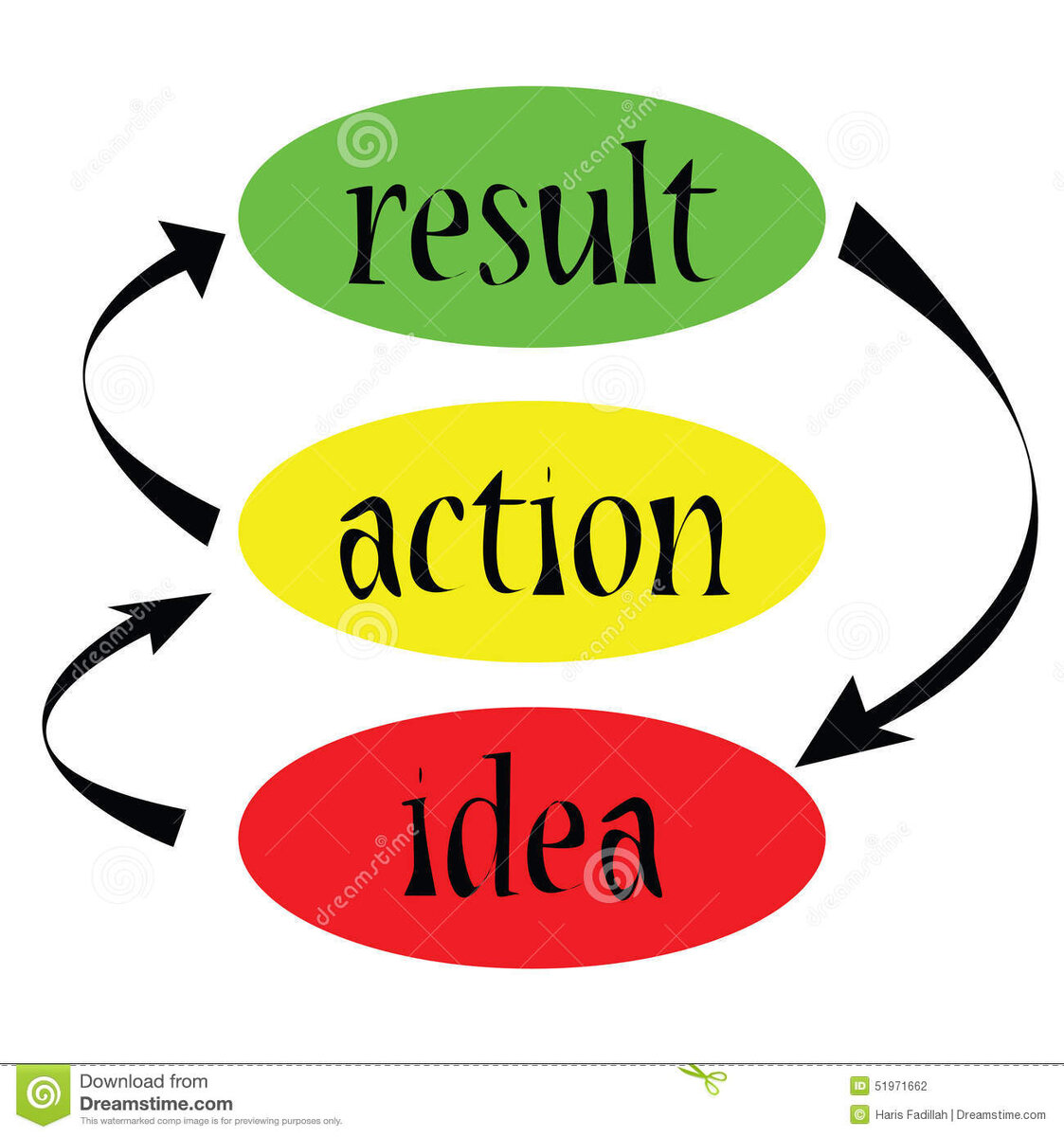 Идея действие результат. Идеи для действия. Мысли действуй результат. Action idea.
