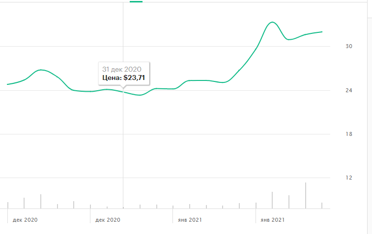Цена акций данной фирмы с начала года прибавила в цене на 37%