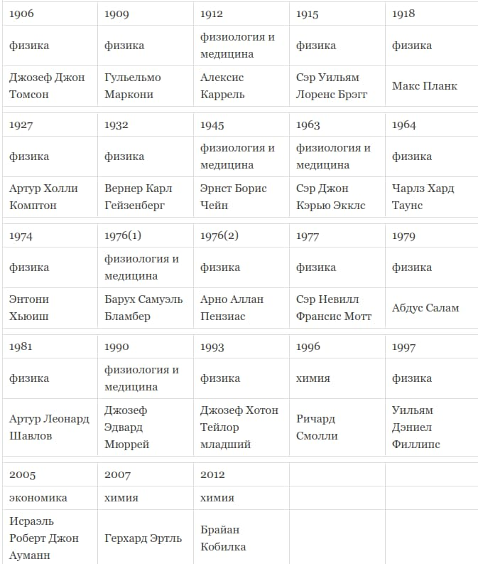 Верующие ученые. Нобелевские лауреаты по годам