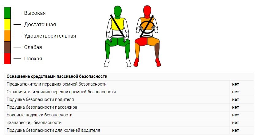 Безопасность отечественных автомобилей (краш-тесты Autoreview ...