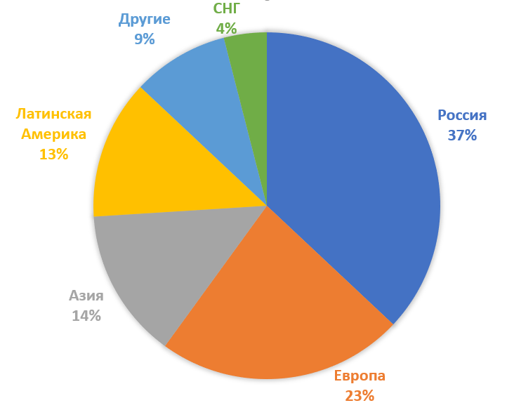 Диаграмма выручки по регионам